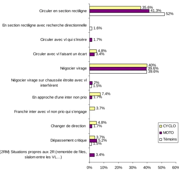 Figure 15. Répartition des situations de pré-accident des conducteurs de moto (n= 50), de cyclomoteur  (n=31) et des conducteurs témoins (n=269) en perte de contrôle 