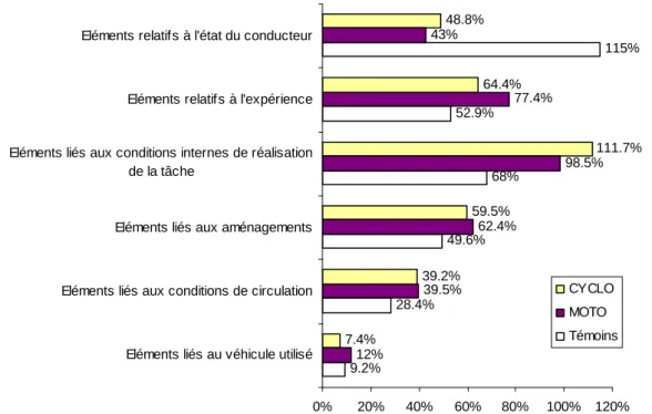 Figure 16. Répartition des catégories d'éléments explicatifs des conducteurs de moto (n= 50) et de  cyclomoteur (n=31) et des conducteurs témoins (n=269) en perte de contrôle 15