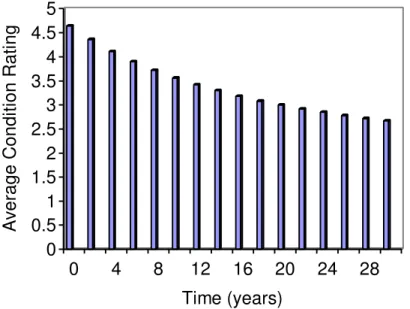 Figure 3.  Impact of deterioration and deferred maintenance on average condition rating of bridge network00.511.522.533.544.55