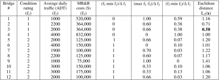 Table 2.  Objective function and Euclidean distance values for deteriorated bridges Bridge # Conditionrating (f 1 ) Average dailytraffic (ADT)(f2) MR&amp;R costs ($)(f3)