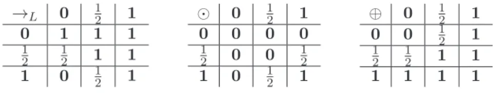 Table 3. Łukasiewicz implication, conjunction and disjunction truth-tables.