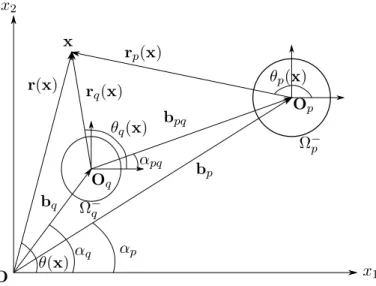 Figure 2.1: Illustration of the notations for two disks Ω − p and Ω − q and a point x ∈ Ω + 
