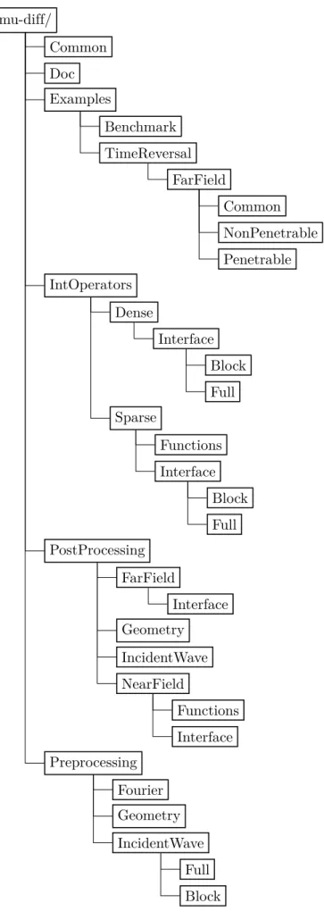 Figure 3.1: Arborescence of -diff toolbox.