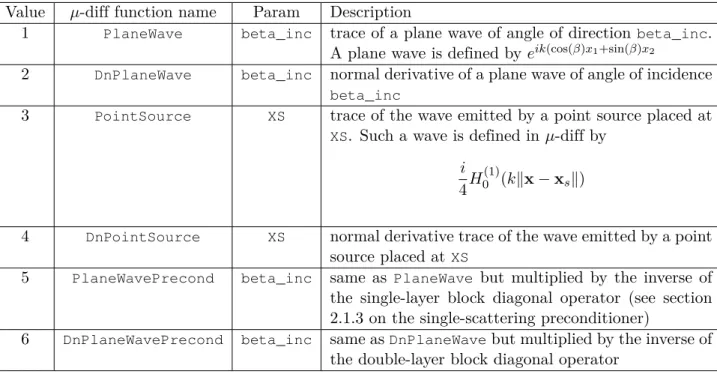 Table 3.1: Right-hand sides already coded in µ-diff.