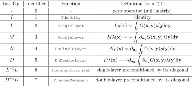 Table 3.2: Available integral operators in µ-diff, their (unique) identifier, function name (in- (in-terface) and the mathematical definition