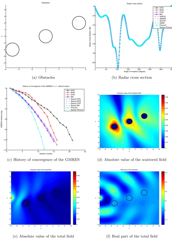 Figure 4.2: Different results for a Dirichlet problem for a wave emitted by a point source solved using µ-diff