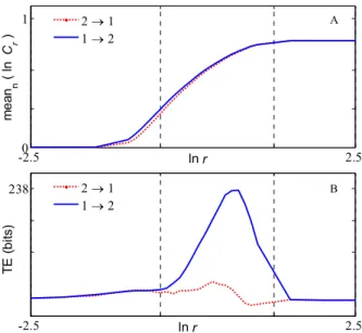 Fig. 1. Results of Transfer Entropy between signals  x 1  and  x 2  in linear  system