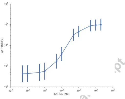 Figure 5: Dose response curve of pNDW2 to exogenously provided C4HSL. Each point is the geometric mean of a population of at least 1000 cells, error bars represent the standard deviation within that population.