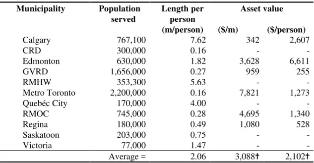 Table 1: Estimated trunk sewer lengths, asset values and population served Municipality Population served Length (km) Diameter/sizerange (mm) Asset value($) Calgary 767,100 5,847 200 - 3,000 2,000,000,000