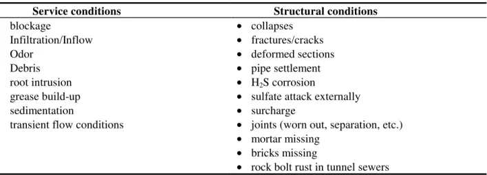 Table 5: Defects and distresses related to service and structural conditions