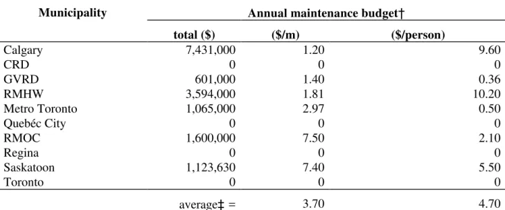 Table 7: Maintenance budgets