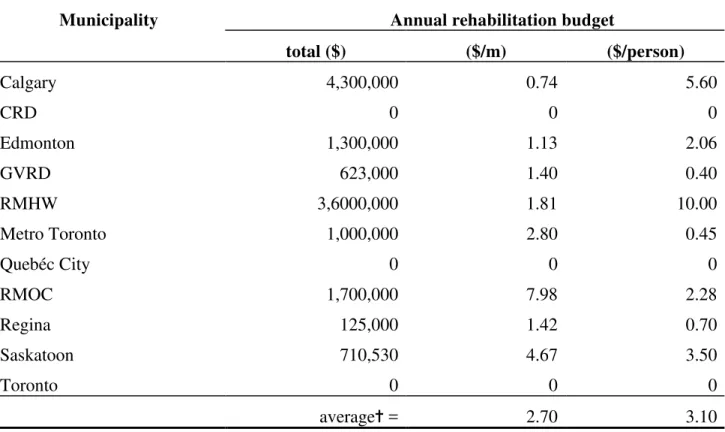 Table 8: Rehabilitation budgets