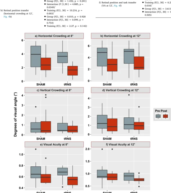 Fig. 4. Training and transfer tasks results for the sham and tRNS groups. Pre and post-training data are shown in grey and red, respectively