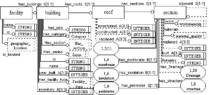 Figure 12 Facility, Building, Roof, and Section Entities
