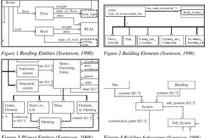 Figure 1  Roofing Entities (Svensson, 1998) Figure 2 Building Elements (Svensson, 1998)
