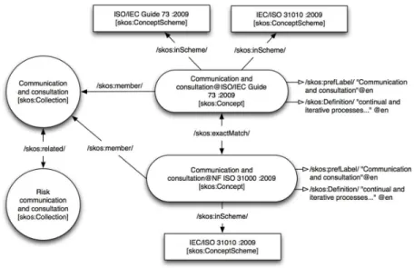 Figure  3  illustrates,  for  “Communication  and  consultation”,  different  relations  between  two  occurrences  of  this  term  in  standards,  one  which  appears  in  ISO/IEC  Guide  73:  2009  and  another  one  which  appears  in  NF  ISO  3100:200