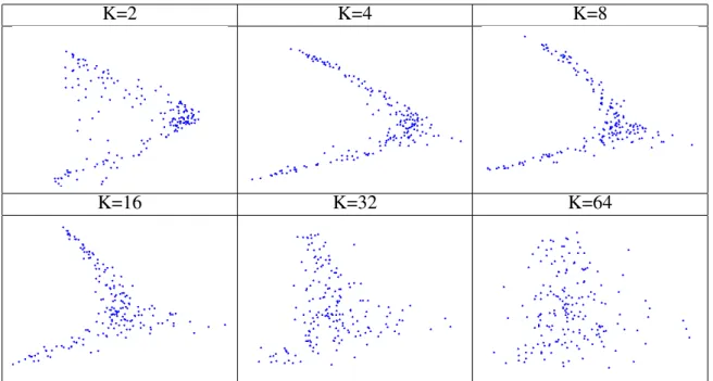 Table 1: Test of robustness of LEM embeddings in dimension 2 with regard to K (number of Nearest Neighbours in the graph creation), using MR images and a global brain mask