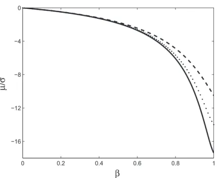 FIG. 10. Dependence of σ −1 µ on β. Solid line: Ta = 100. Dotted line: Ta = 60. Dashed line: Ta = 20.