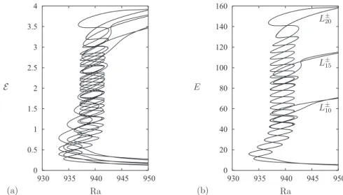 FIG. 14. Bifurcation diagram for the branches of localized states for Ta = 20, σ = 0.1, and β = 0.4 in terms of (a) the poloidal kinetic energy density E and (b) the total poloidal kinetic energy E = Ŵ E 