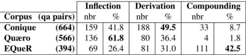 Table 2: Inflection, derivation and compounding in the three corpora Australia) in the question and the feminine adjective 