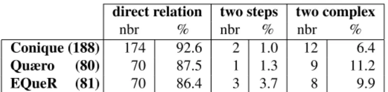Table 4: Derivational steps between the word in the question and the word in the anwser Conique (174) Quæro (70) EQueR (70)