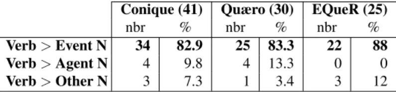 Table 7: Semantic types of deverbal nouns in question-answer pairs 4.1.2. Lefff