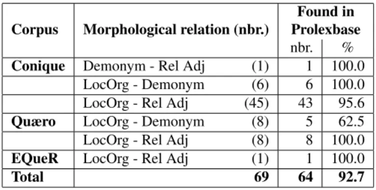 Table 10: Coverage of Prolexbase for Geographic morphological relation Global coverage Corpus (nbr.) nbr
