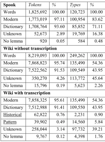 Table 2. Coverage of lexica over modern-day SPOOK  corpus and 19 th  century Wiki corpus with and without 