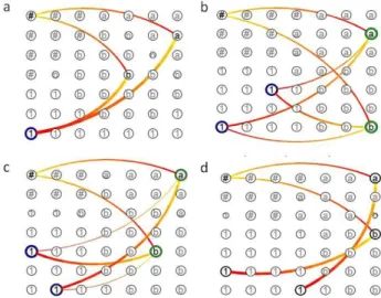 Figure 3 – Stages of chain dedication through learning 