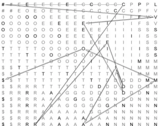 Figure 4 – BMU activation chains for crediamo-vediamo  The  map  distance  between  BMUs  triggered  by  identical  morphemic  constituents  of  two  morphologically-related  forms  is  expected  to  be  shorter  than  the  map  distance  between  BMUs  ac