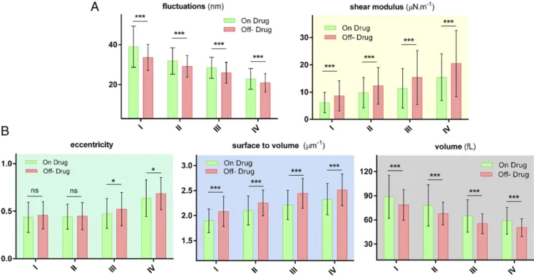 Fig. 4. Biophysical properties of individual RBCs for “ on ” and “ off ” HU drug patients