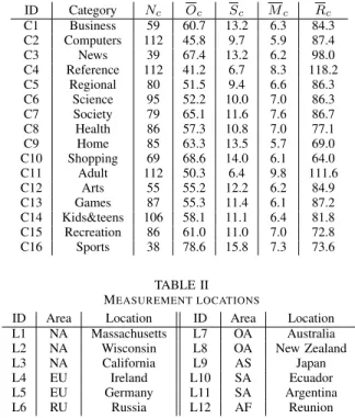 Figure 2 plots the maximum, average, and minimum values of R (a)c among all the 16 categories at each browsing location.