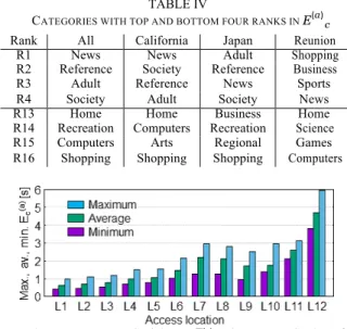 Figure 5 plots the maximum, average, and minimum values 