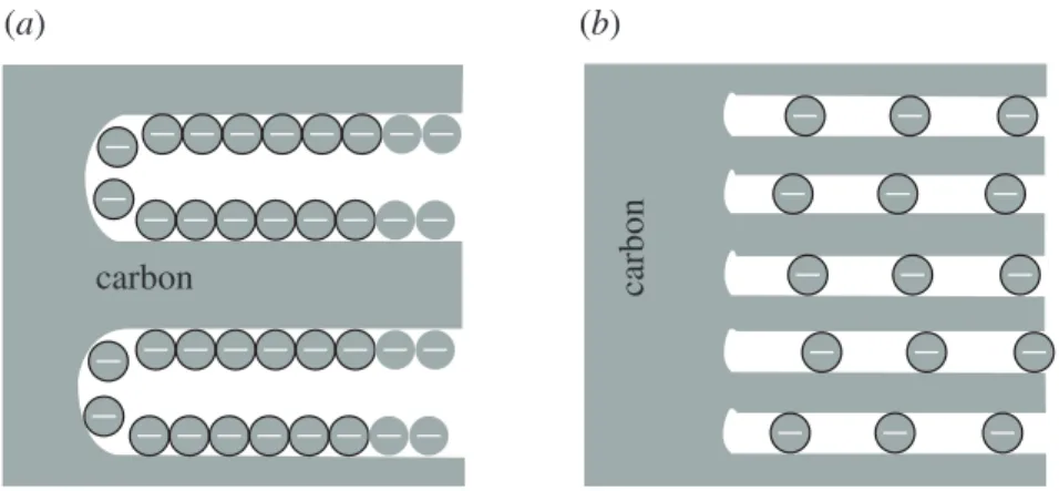 Figure 4. Electrochemical double-layer charge (a) according to the Helmholtz model and (b) in sub-nanometre pores.