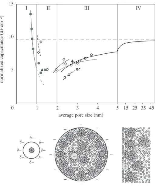 Figure 5. Speciﬁc capacitance normalized by SSA as a function of carbon pore size for various carbon samples