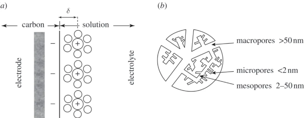 Figure 2. (a) Cation adsorption onto the surface of a negatively polarized electrode, charging the double-layer capacitance