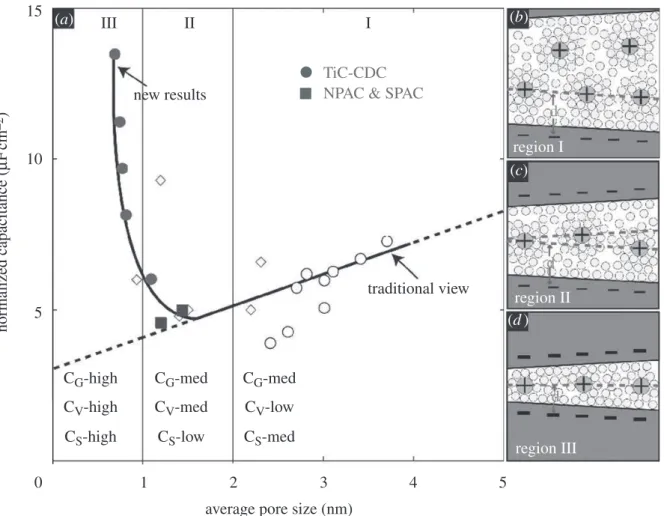 Figure 3. (a) Plot of speciﬁc capacitance normalized by SSA for carbons (TiC CDC (ﬁlled circles) and natural and synthetic porous activated carbons (ﬁlled squares)) in the study of Chmiola et al.