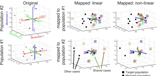 Fig. 2: Low-dimensional coordinates before and after domain adaptation. Dots corre- corre-spond to the samples that are mapped to the target population, whose samples are represented by squares