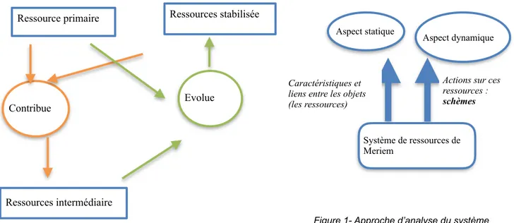 Figure 2- Modélisation du système de ressources de Meriem  (RSSR initiale)