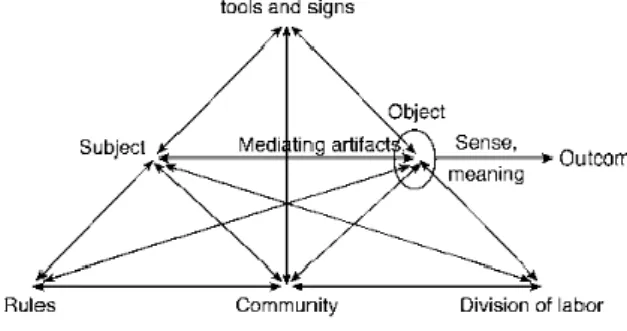 Figure 1. The structure of an activity system (Engeström, 1987, p. 78) 