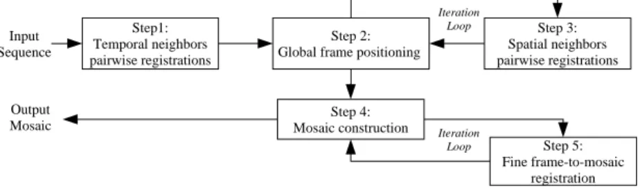 Fig. 1. Block diagram of the mosaicing algorithm