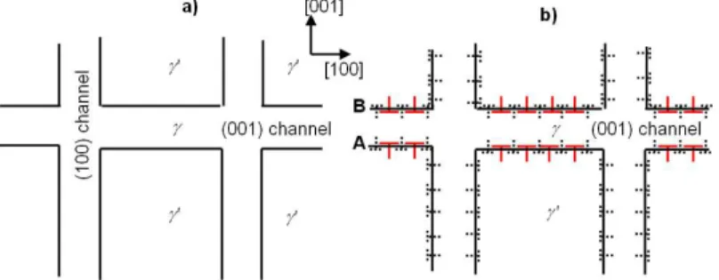 Figure 1.: (a) Schematic arrangement of γ’ particles and γ matrix channels. (b) Arrays of dislocations after plastic deformation in a (001) channel