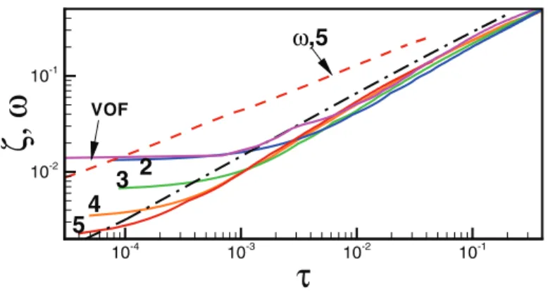 FIG. 4. Simulation results from a DI method and a VOF method for Oh = 0.0025, θ = 70 ◦ 