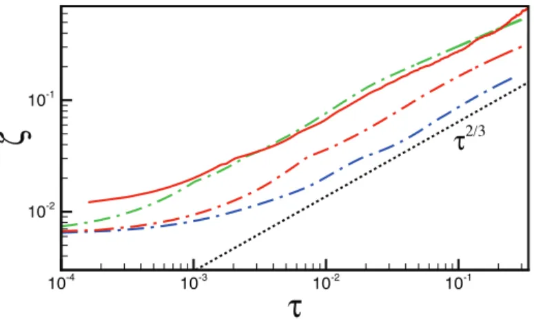 FIG. 5. Temporal evolution of bridge height for different contact angles. The dashed-dotted curves are from a DI method for θ = 30 ◦ , 45 ◦ , and 80 ◦ (from bottom to top: blue, red, and green, respectively) with Oh = 0.0018