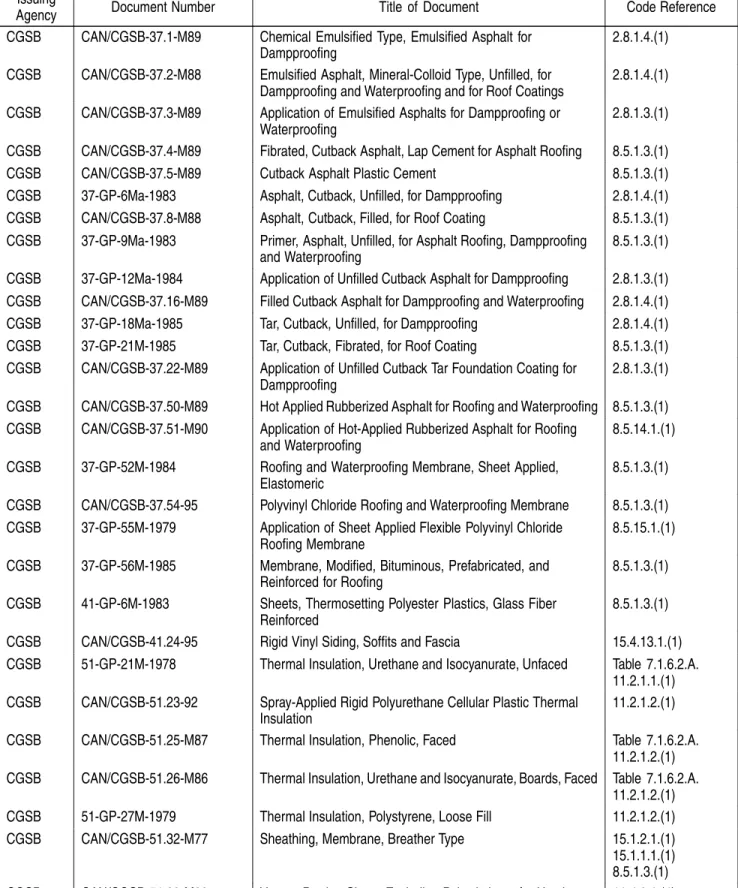 Table 1.2.5.4. (Continued) Issuing