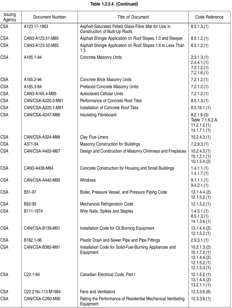 Table 1.2.5.4. (Continued) Issuing