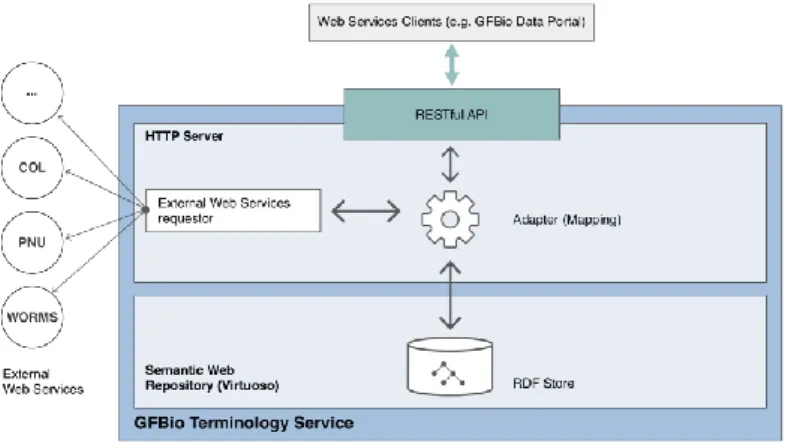 Fig 1 Overview of the GFBio terminology service architecture 