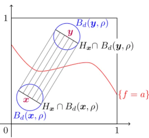Figure 2: The “dimension” of the level set is at least the same as that of hyperplanes H x and H y .