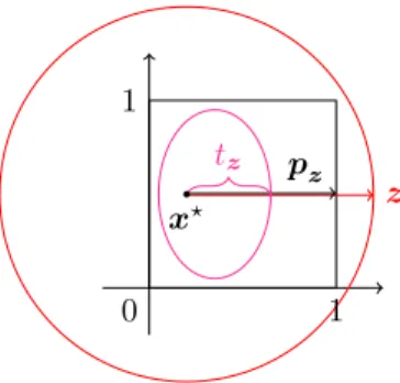 Figure 3: In black, the unit hypercube [0, 1] d ; in red, the unit sphere centered at the minimizer x ⋆ ; in magenta, the level set { f = a } .