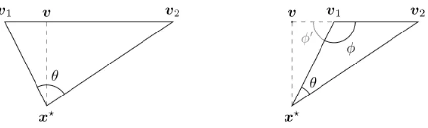 Figure 4: In the left (resp., right) picture, v belongs (resp., does not belong) to the segment [v 1 , v 2 ].